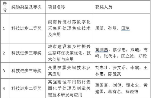 九州线上平台4个项目喜获省科学技术奖